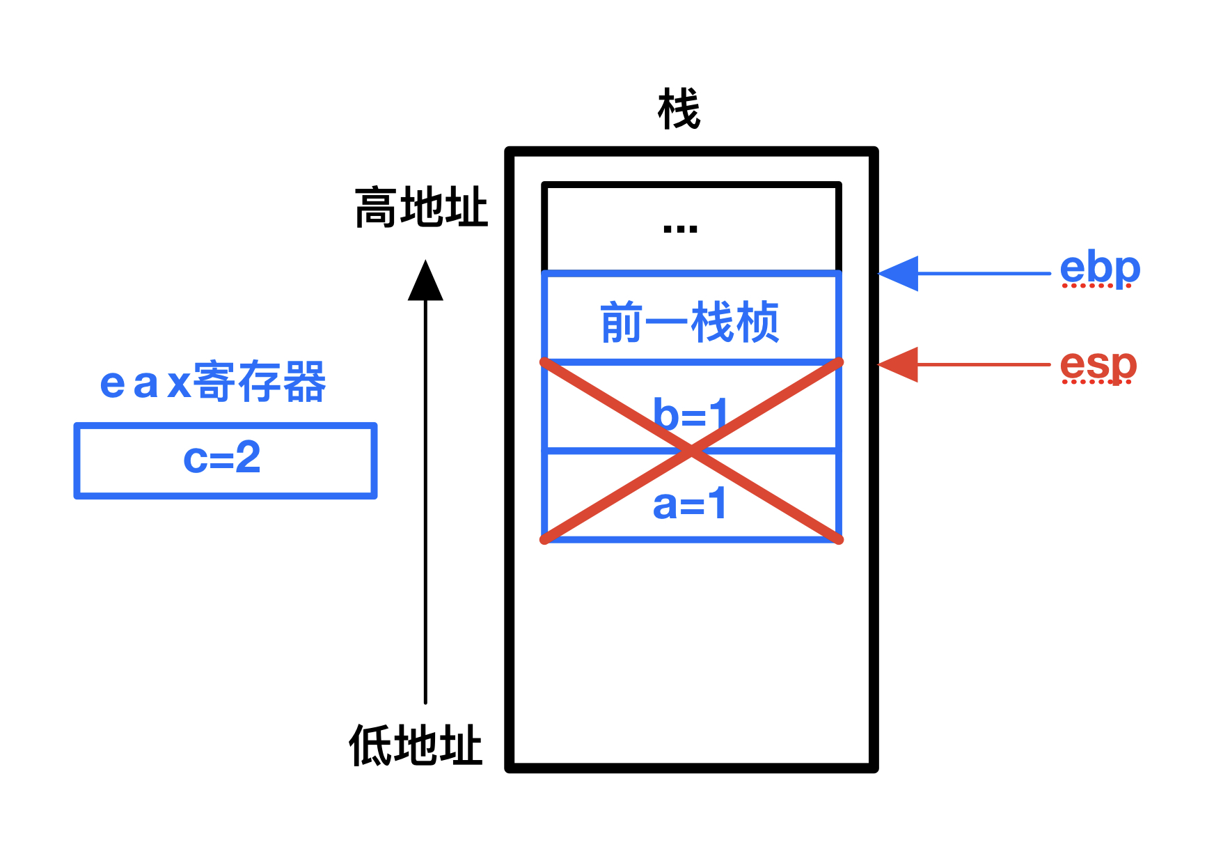 C语言函数栈帧详解