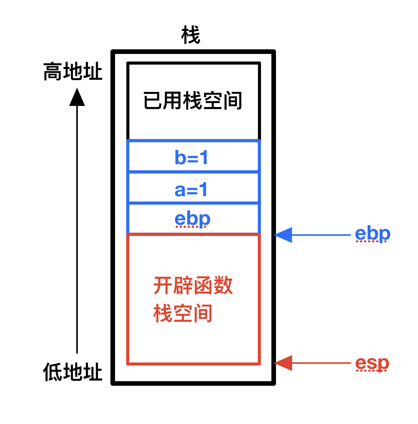 C语言函数栈帧详解