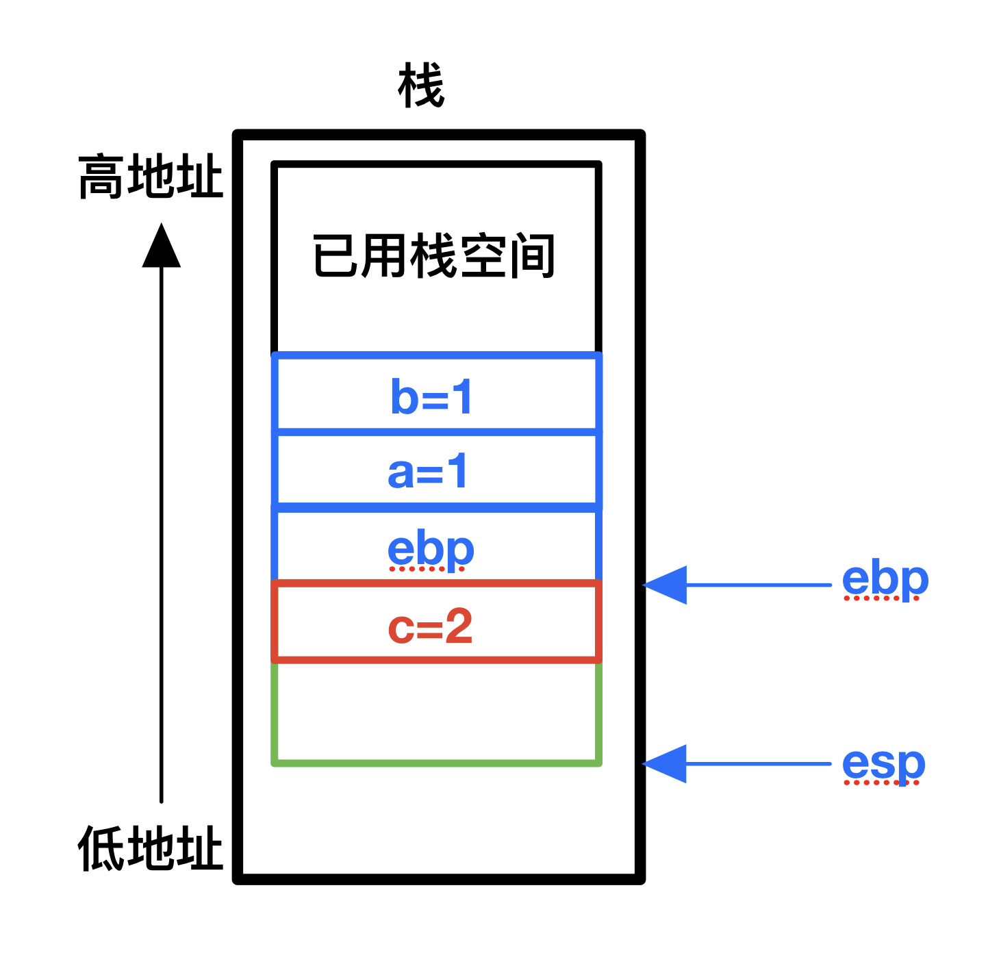 C语言函数栈帧详解