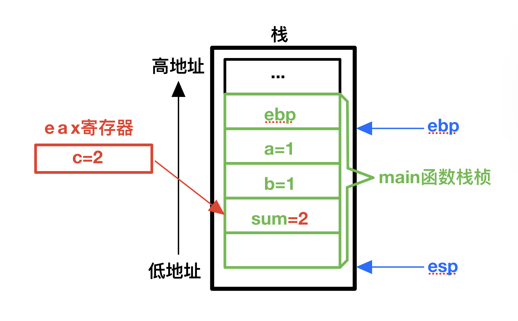 C语言函数栈帧详解