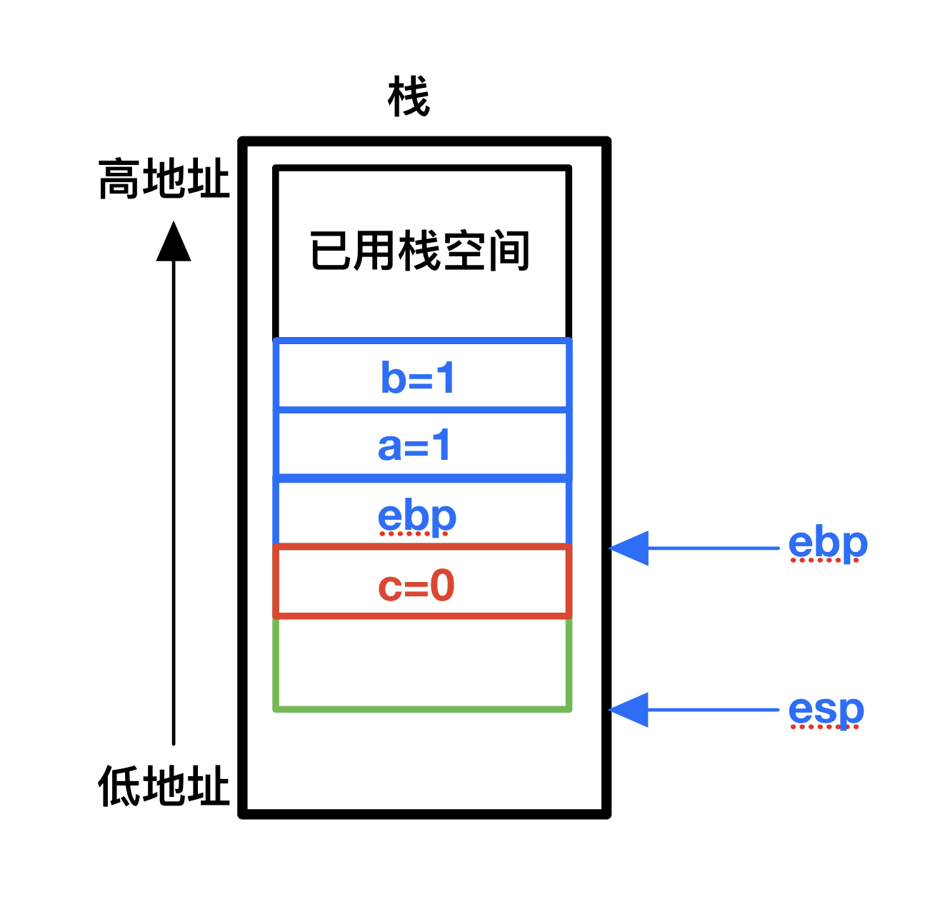 C语言函数栈帧详解