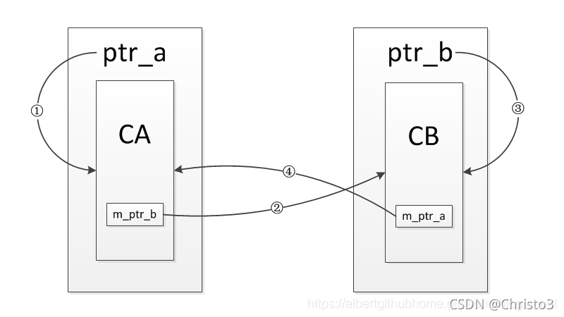 C++ 智能指针代码解析