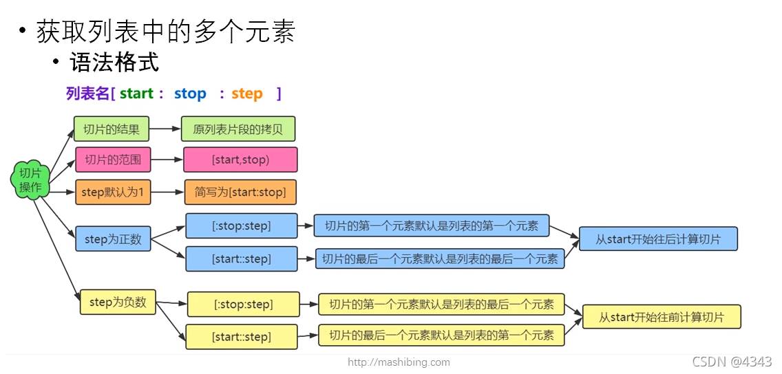 Python四大金刚之列表详解