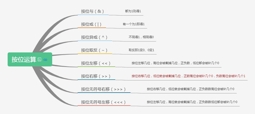 Java必备知识之位运算及常见进制解读