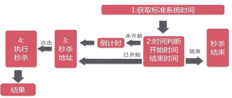 Java秒杀系统:web层详解