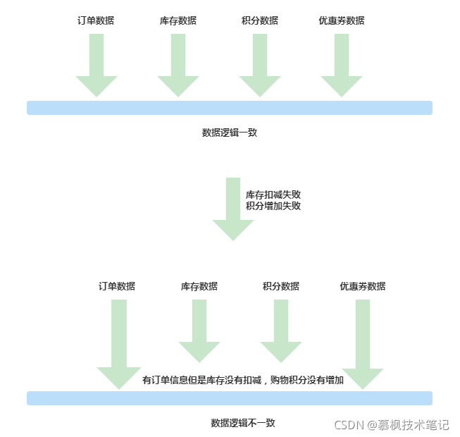 Java业务中台确保数据一致性的解决方案