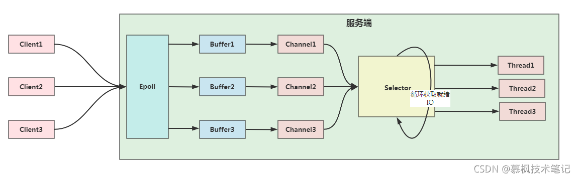 Java框架解说之BIO NIO AIO不同IO模型演进之路