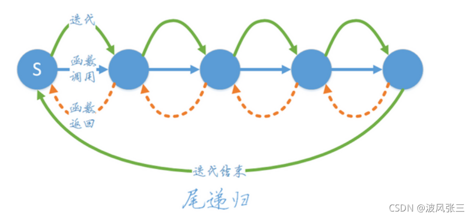 C语言学好递归看这一篇就够了