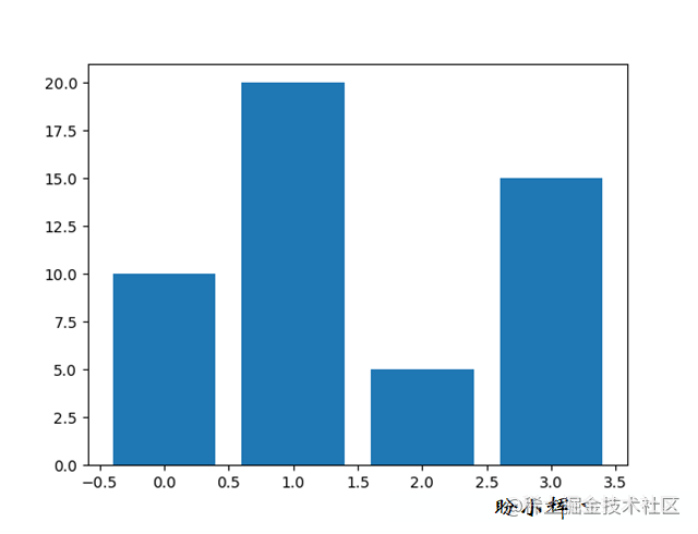 Python Matplotlib绘制条形图的全过程