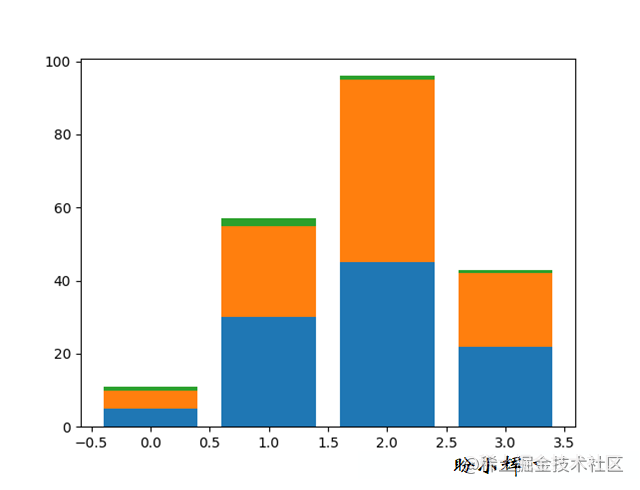 Python Matplotlib绘制条形图的全过程