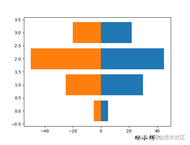 Python Matplotlib绘制条形图的全过程