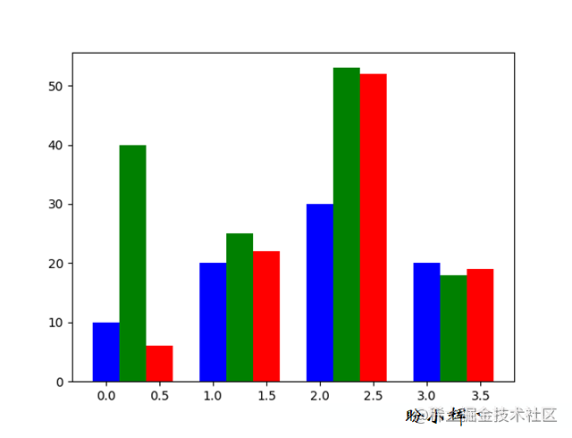 Python Matplotlib绘制条形图的全过程