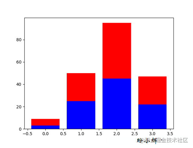 Python Matplotlib绘制条形图的全过程