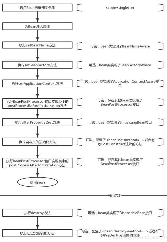 Spring BeanPostProcessor(后置处理器)的用法