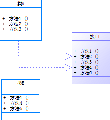 java面向对象设计原则之接口隔离原则示例详解