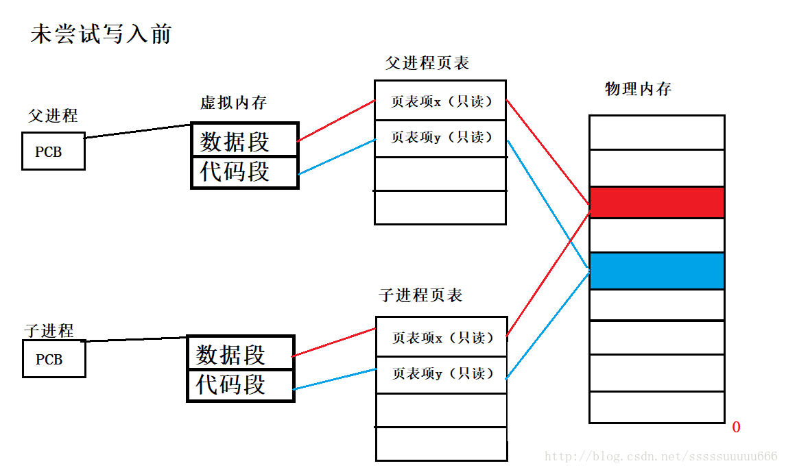 浅谈Linux vfork与fork简单对比分析