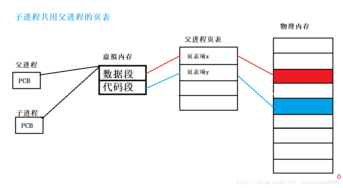 浅谈Linux vfork与fork简单对比分析