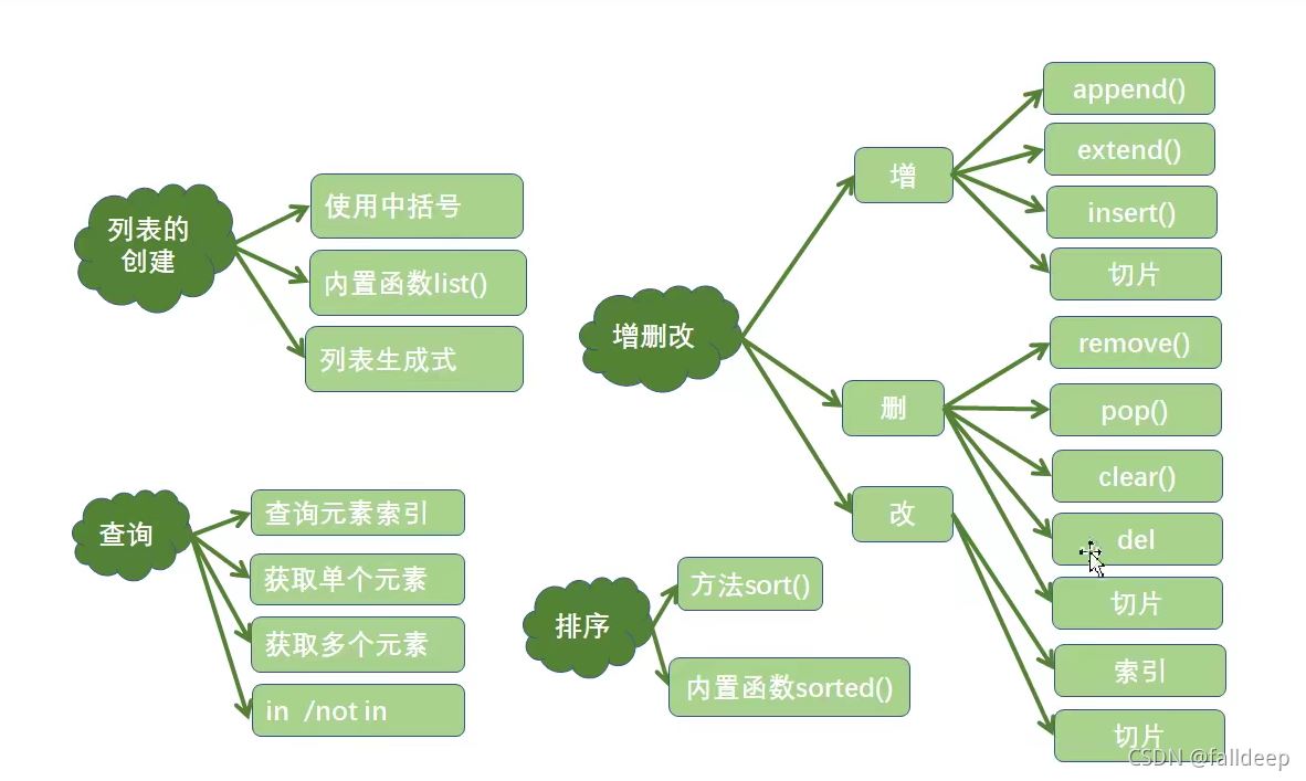 python快速入门题目详解