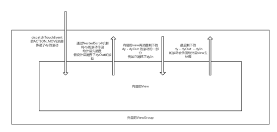 Android嵌套滚动NestedScroll的实现了解一下