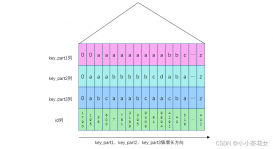 解析MySQL索引的作用