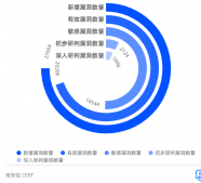 奇安信发布2021漏洞态势报告：重点漏洞数量急剧上涨