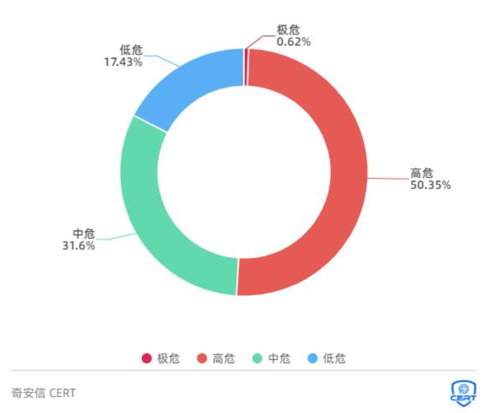 奇安信发布2021漏洞态势报告：重点漏洞数量急剧上涨