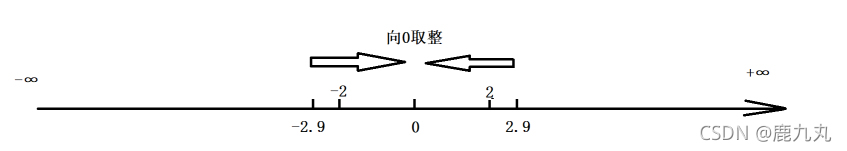 C语言编程深入理解取整取余取模问题示例分析