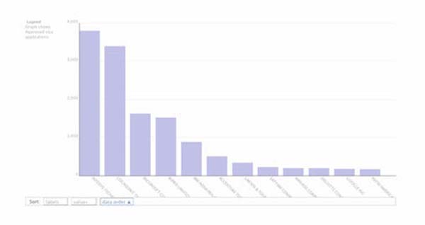 22个免费的数据可视化和分析工具推荐