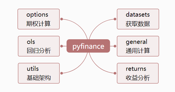 Python使用pyfinance包进行证券收益分析