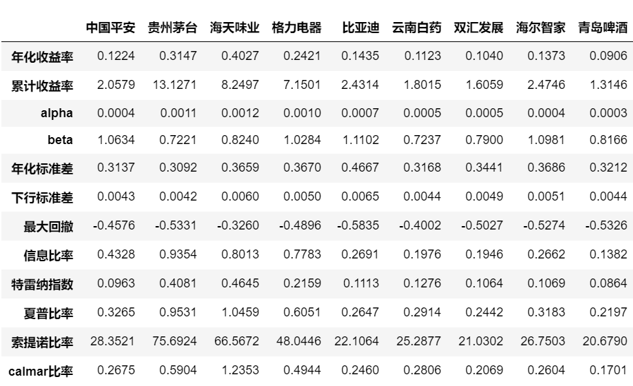 Python使用pyfinance包进行证券收益分析