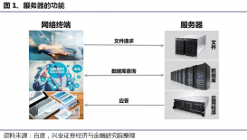 服务器概念、组成和架构详解