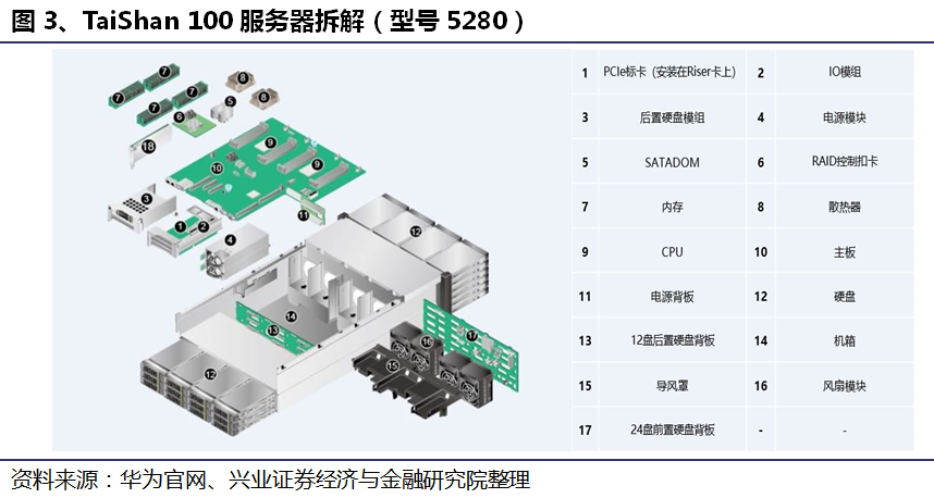 服务器概念、组成和架构详解