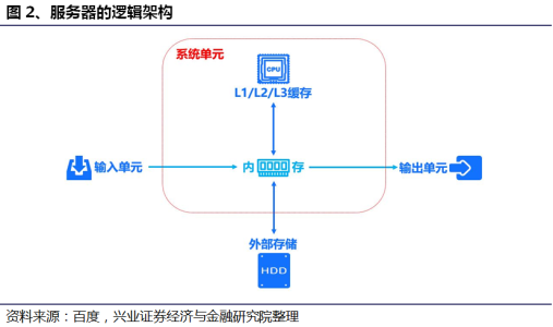 服务器概念、组成和架构详解