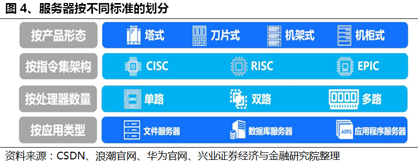 服务器概念、组成和架构详解