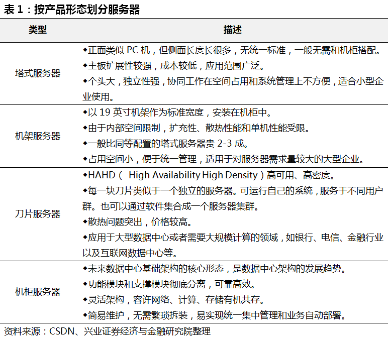 服务器概念、组成和架构详解