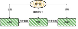 Redis中常见的几种集群部署方案