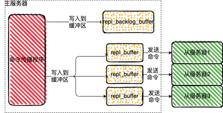 Redis中常见的几种集群部署方案