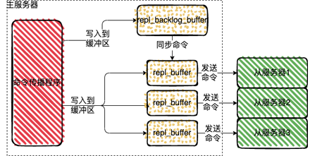 Redis中常见的几种集群部署方案