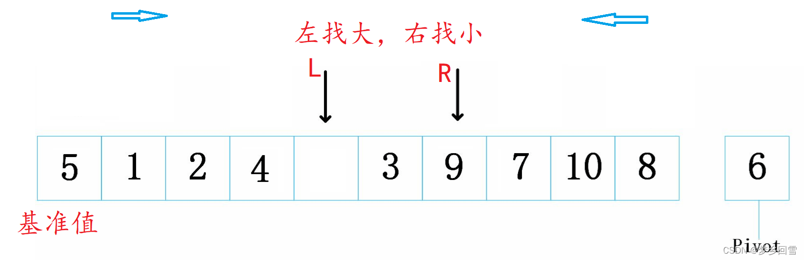 C语言 八大排序算法的过程图解及实现代码