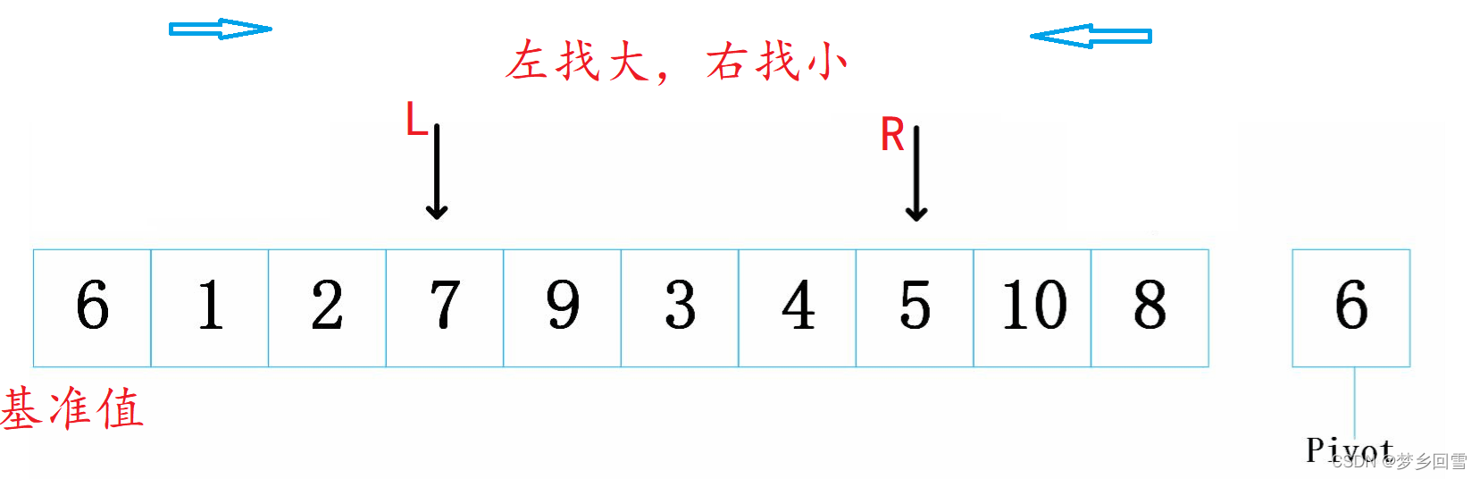 C语言 八大排序算法的过程图解及实现代码