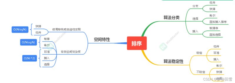 C语言 八大排序算法的过程图解及实现代码