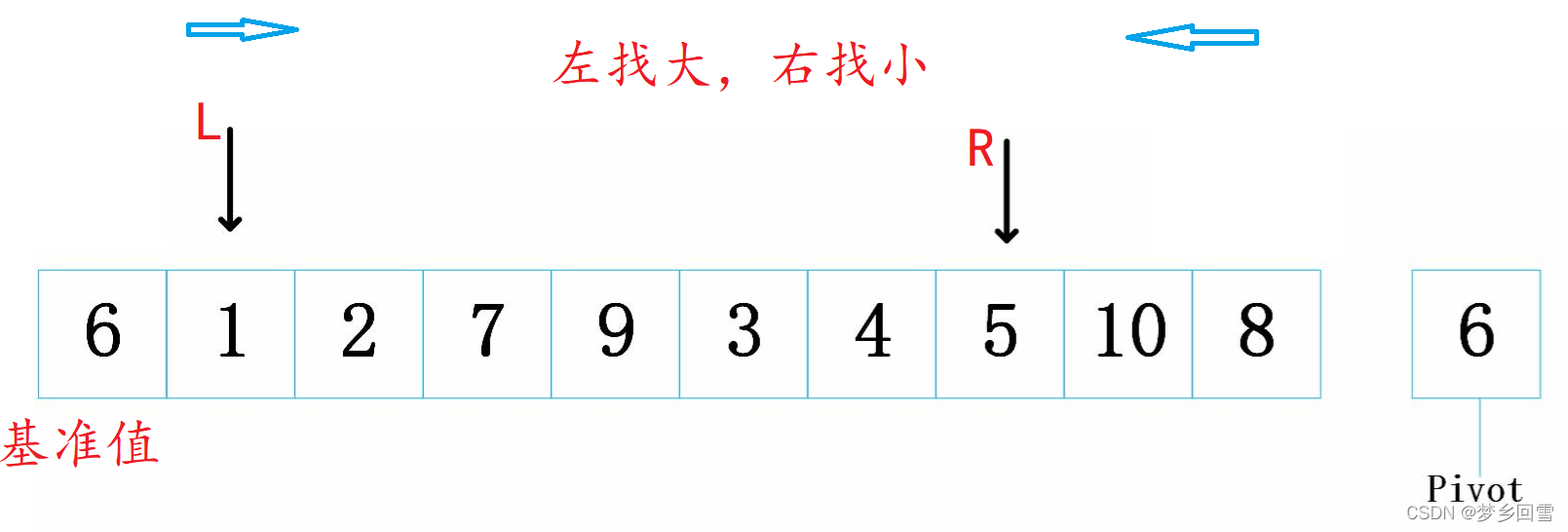 C语言 八大排序算法的过程图解及实现代码