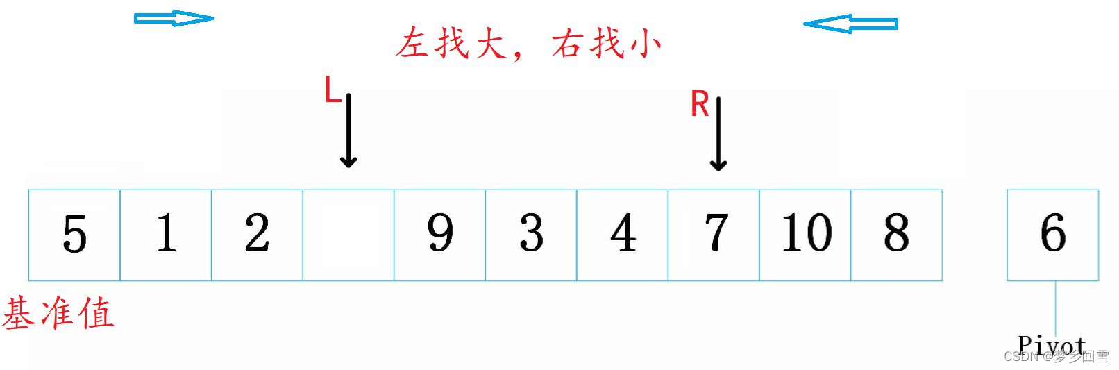 C语言 八大排序算法的过程图解及实现代码