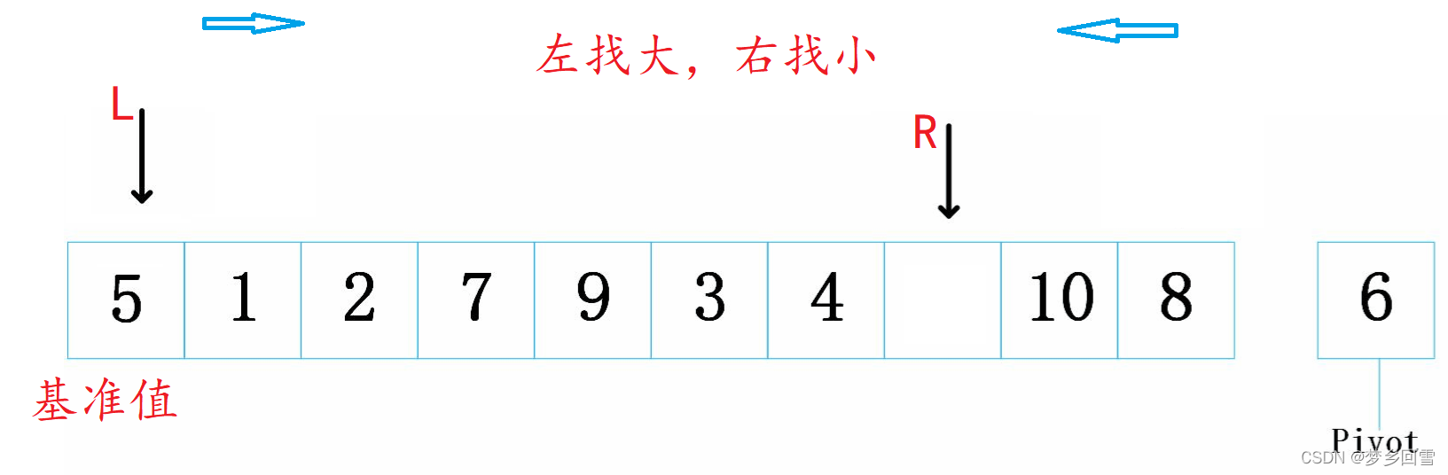 C语言 八大排序算法的过程图解及实现代码