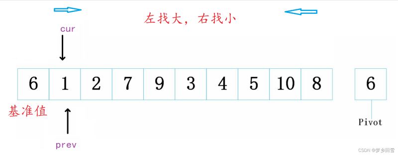 C语言 八大排序算法的过程图解及实现代码