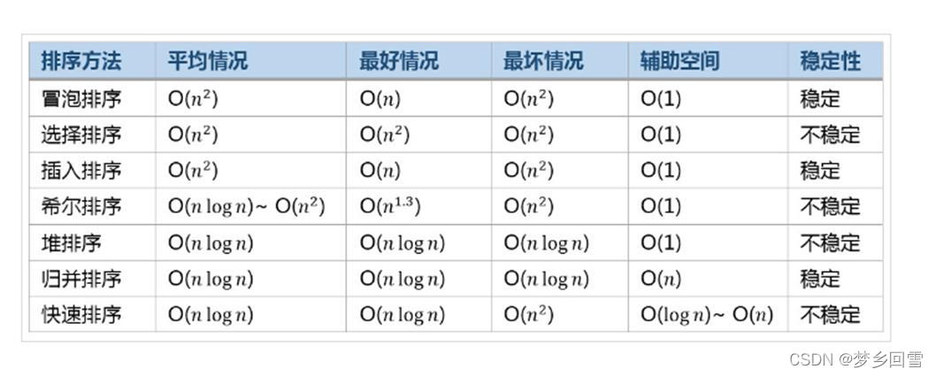 C语言 八大排序算法的过程图解及实现代码