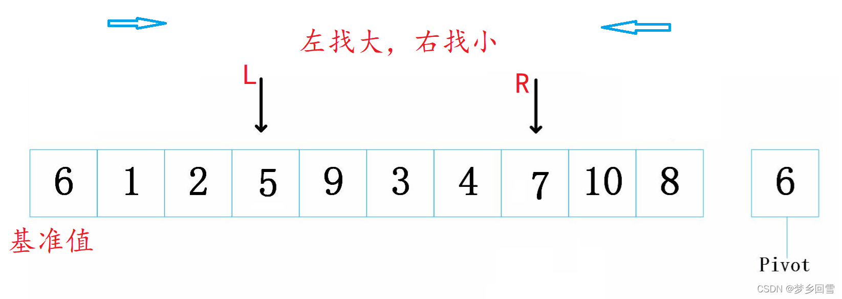 C语言 八大排序算法的过程图解及实现代码