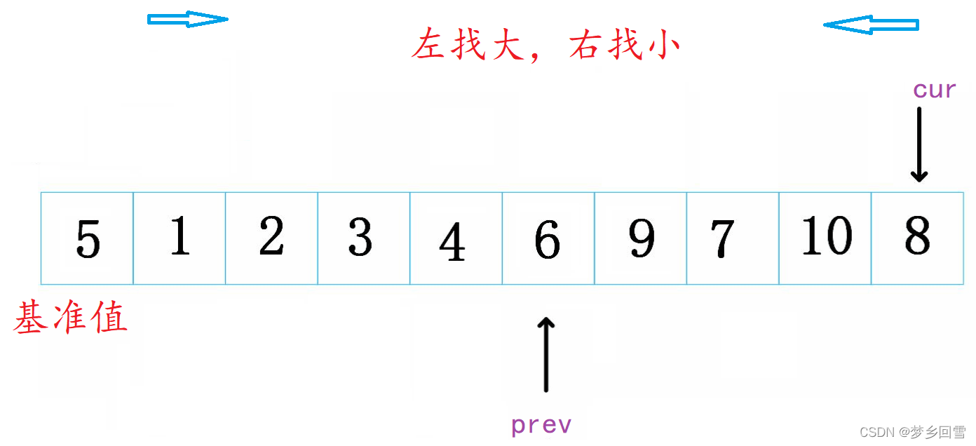 C语言 八大排序算法的过程图解及实现代码