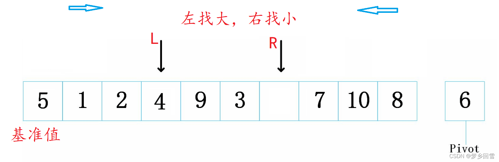 C语言 八大排序算法的过程图解及实现代码