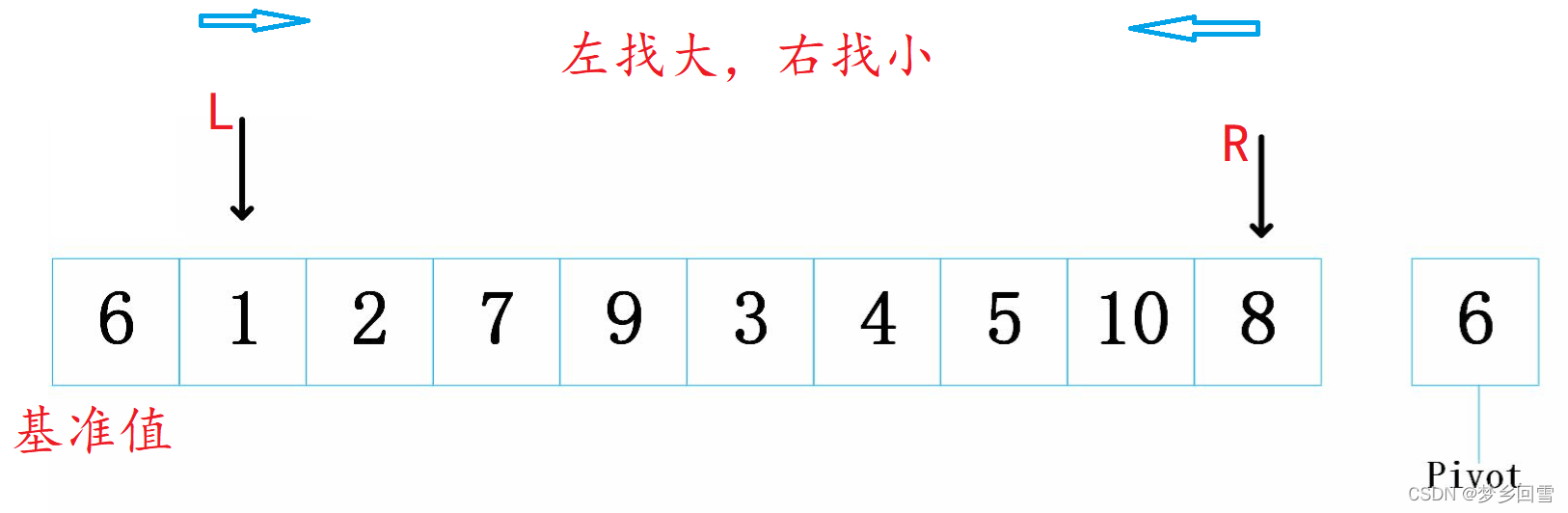 C语言 八大排序算法的过程图解及实现代码